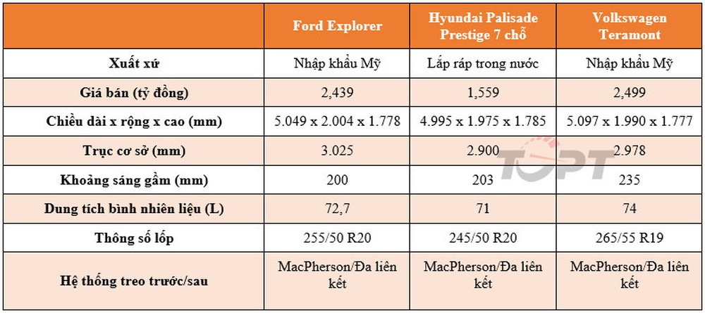 Ford Explorer, Hyundai Palisade và Volkswagen Teramont: Đâu mới là SUV hạng trung cao cấp đáng mua nhất? - Ảnh 2.