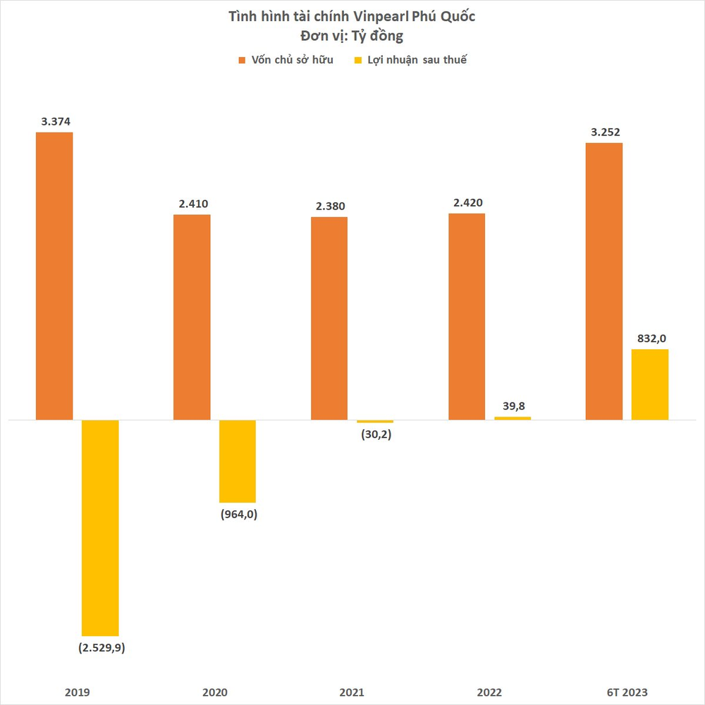 Chủ sở hữu chuỗi nghỉ dưỡng Vinpearl Phú Quốc lãi đột biến 6 tháng 2023 - Ảnh 2.