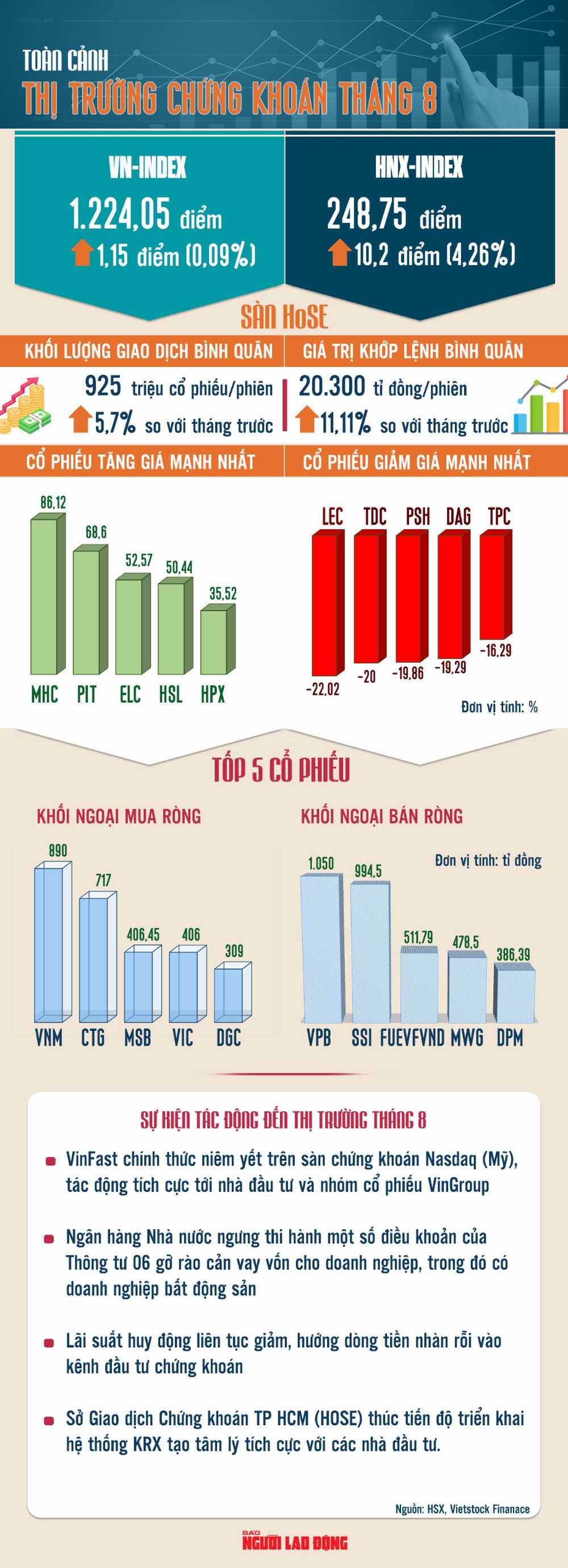 Infographic: Toàn cảnh thị trường chứng khoán tháng 8