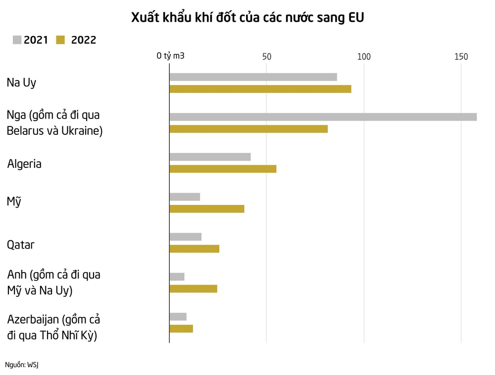 Xuất hiện nhân tố bí ẩn giúp châu Âu thay thế hoàn toàn Nga: Sở hữu hàng loạt mỏ khí đốt khổng lồ ở những nơi không ai ngờ tới, khiến dòng chảy năng lượng thay đổi chóng mặt - Ảnh 2.