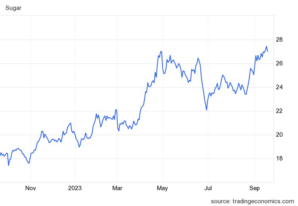 Giá đường lập đỉnh 12 năm, quốc gia này trở thành “cứu tinh” cho ngành mía đường toàn cầu: Sản lượng tăng cao kỷ lục, là nước xuất khẩu đứng đầu thế giới - Ảnh 2.