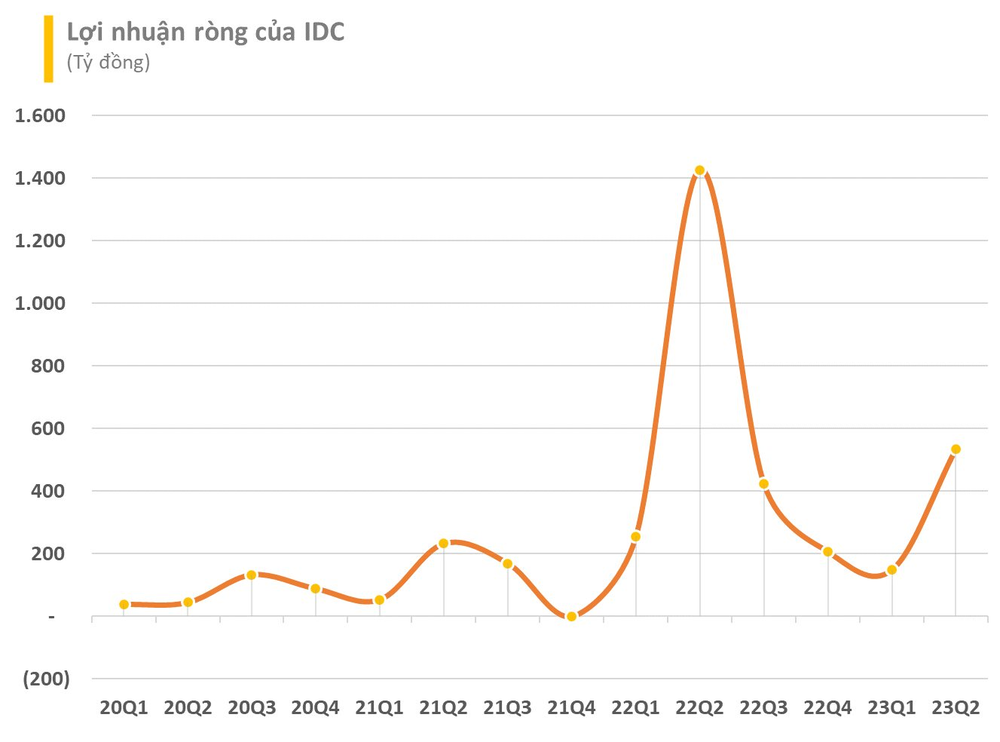  “Ông lớn” bất động sản KCN sắp chi 700 tỷ đồng tiền cổ tức, dự kiến chuyển nhượng dự án 470 tỷ cho Tập đoàn Aeon  - Ảnh 2.