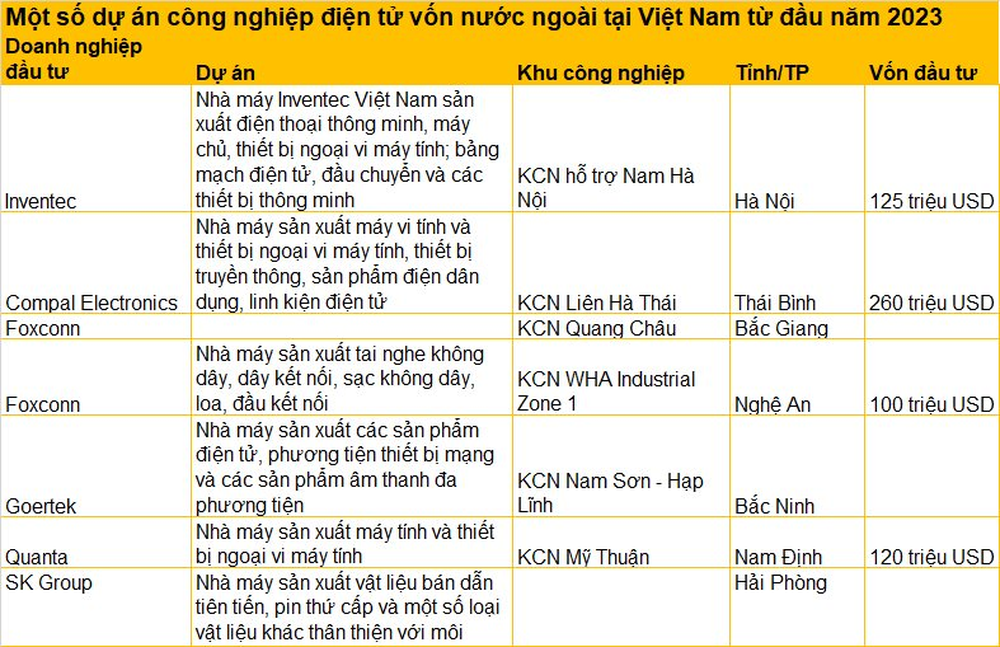  Hàng tỷ USD từ các gã khổng lồ công nghệ Mỹ, Hàn ồ ạt rót vào Việt Nam: Tâm điểm là ngành điện tử, bán dẫn  - Ảnh 2.