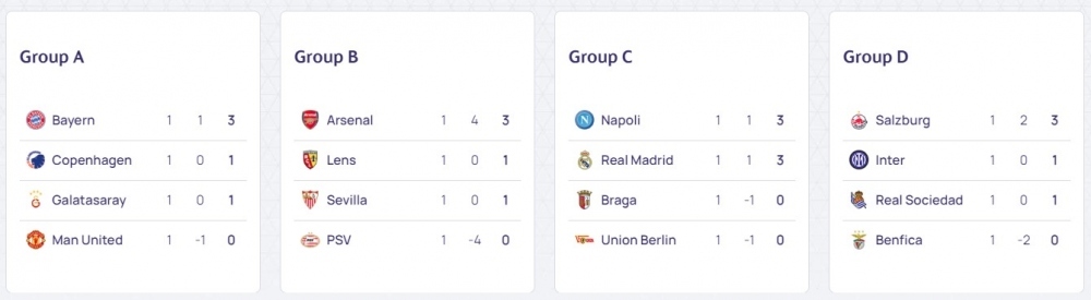 Bảng xếp hạng Cúp C1 châu Âu mới nhất: MU xếp chót bảng, Arsenal dẫn đầu - Ảnh 2.