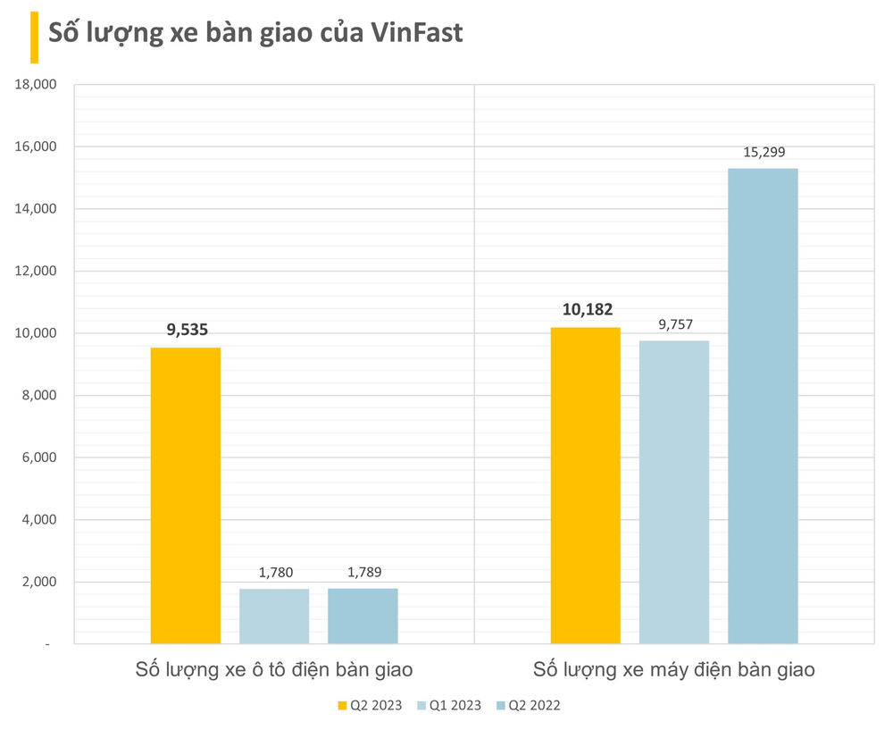 VinFast lần đầu công bố KQKD sau khi niêm yết: Doanh thu quý 2/2023 tăng 131% so với cùng kỳ, tổng tài sản đạt 4,9 tỷ USD - Ảnh 2.
