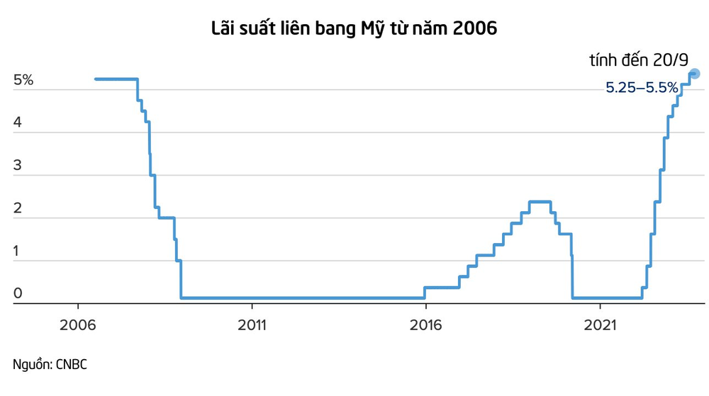  Fed quyết định giữ nguyên lãi suất ở mức cao nhất 22 năm, phát tín hiệu sẽ thực hiện thêm một đợt tăng trong năm nay  - Ảnh 2.