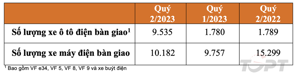 VinFast bất ngờ công bố doanh số: Bàn giao hơn 9.500 xe trong quý 2/2023 - Ảnh 2.