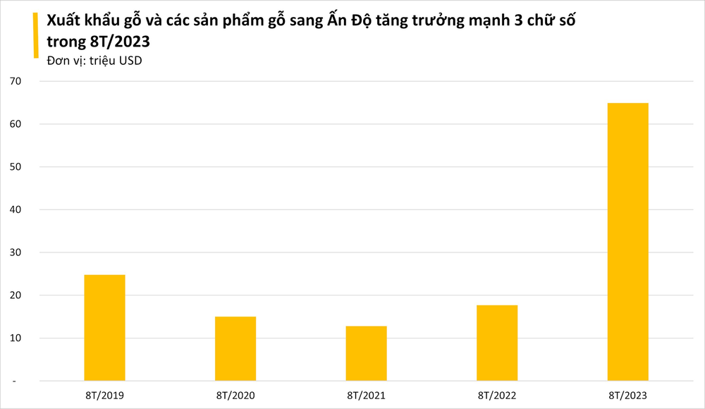 Ấn Độ bất ngờ chi tiền mua mạnh một mặt hàng đồ nội thất của Việt Nam, xuất khẩu tăng hơn 300% trong 8 tháng đầu năm - Ảnh 1.