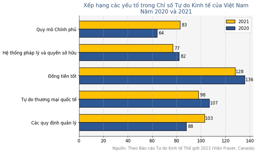Mức độ tự do của kinh tế Việt Nam xếp thứ bao nhiêu trên thế giới - Ảnh 2.