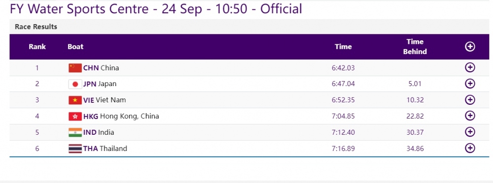 TRỰC TIẾP ASIAD 19 ngày 25/9: Rowing Việt Nam giành HCĐ - Ảnh 3.