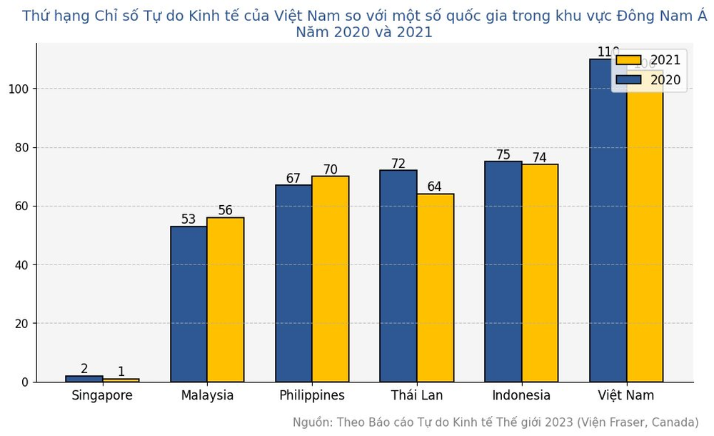 Mức độ tự do của kinh tế Việt Nam xếp thứ bao nhiêu trên thế giới - Ảnh 3.