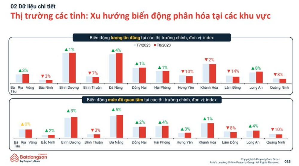 Thị trường bất động sản xuất hiện tình trạng diễn biến trái chiều - Ảnh 2.