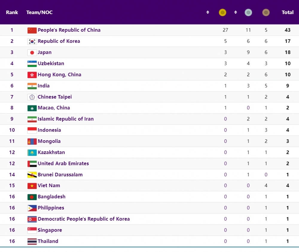 TRỰC TIẾP ASIAD 19 ngày 25/9: Rowing Việt Nam lập cú đúp huy chương - Ảnh 1.