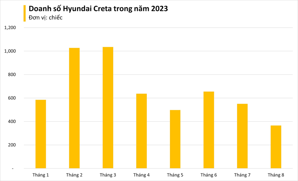 Hyundai Creta mạnh tay ưu đãi tới 80 triệu đồng, tân binh Toyota Yaris Cross vừa ra mắt đã gặp khó - Ảnh 2.