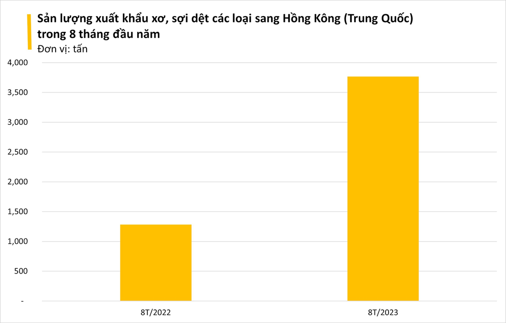 Hồng Kông (Trung Quốc) gom mạnh một mặt hàng chủ lực của Việt Nam với giá rẻ kỷ lục, Việt Nam xuất khẩu đứng thứ 6 thế giới - Ảnh 2.