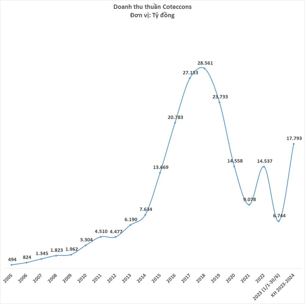 Coteccons bắt đầu thay đổi năm tài chính, đặt mục tiêu lợi nhuận 274 tỷ đồng - Ảnh 2.