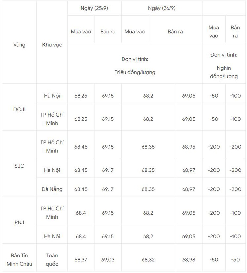 Giá vàng hôm nay giảm mạnh - Ảnh 1.