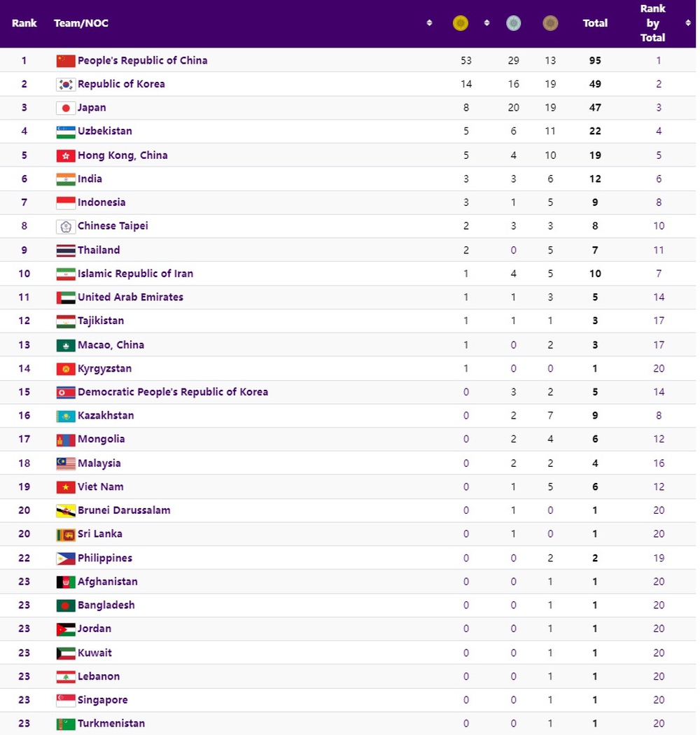 Bảng tổng sắp huy chương ASIAD 19 mới nhất: Việt Nam chờ gặt HCV - Ảnh 1.