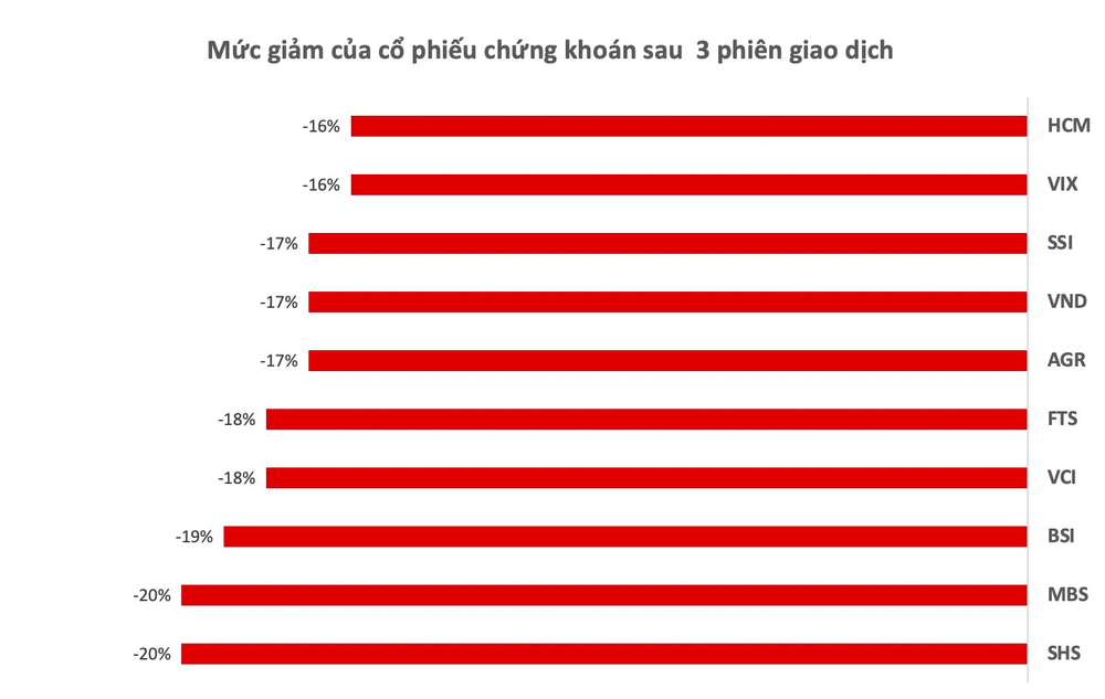 Mua cổ phiếu chứng khoán và bất động sản, bắt đáy hay bắt dao rơi? - Ảnh 1.