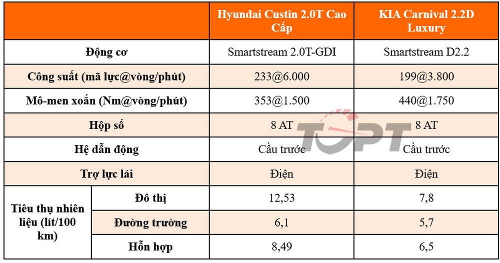 Hyundai Custin và KIA Carnival: Đại chiến MPV 7 chỗ thương hiệu Hàn Quốc tại Việt Nam - Ảnh 5.