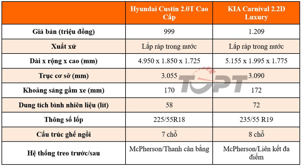 Hyundai Custin và KIA Carnival: Đại chiến MPV 7 chỗ thương hiệu Hàn Quốc tại Việt Nam - Ảnh 2.