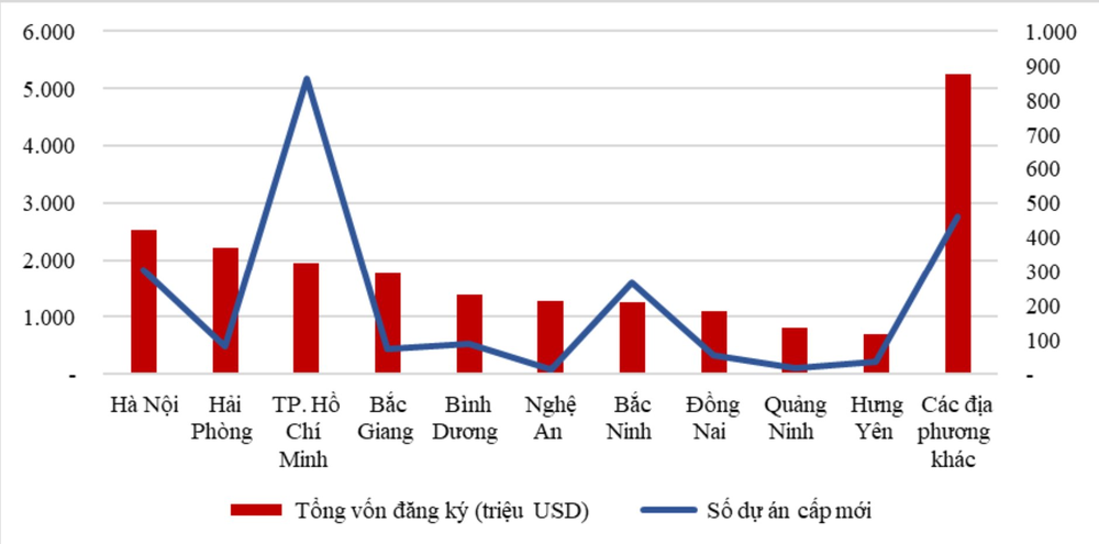Chỉ trong 1 tháng, một tỉnh nghèo vượt Bắc Ninh, Đồng Nai, vào CLB tỷ đô vốn FDI trong 9 tháng 2023 - Ảnh 2.