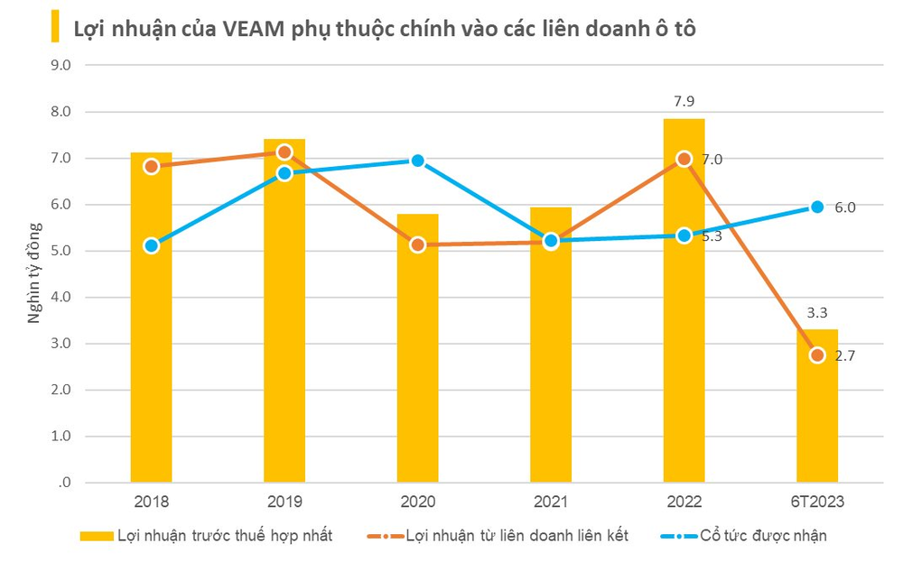 Doanh nghiệp thu lợi nhất nhì ngành ô tô Việt mà không cần bán xe: nhận về hơn 35.000 tỷ tiền mặt trong 6 năm, liên tục chia cổ tức 40-50%/năm - Ảnh 2.