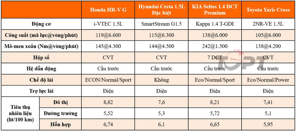 Phân khúc SUV đô thị: Toyota Yaris Cross, Honda HR-V, Hyundai Creta và KIA Seltos - Đâu là lựa chọn của bạn? - Ảnh 4.