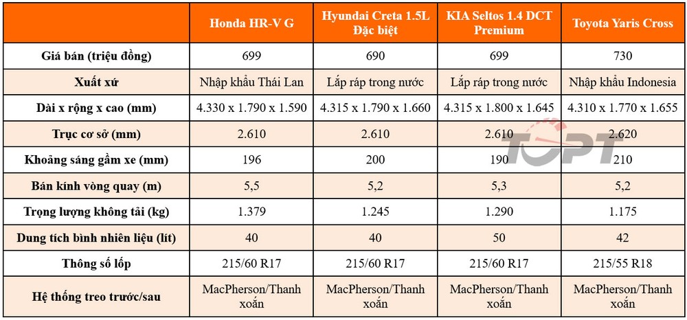Phân khúc SUV đô thị: Toyota Yaris Cross, Honda HR-V, Hyundai Creta và KIA Seltos - Đâu là lựa chọn của bạn? - Ảnh 2.