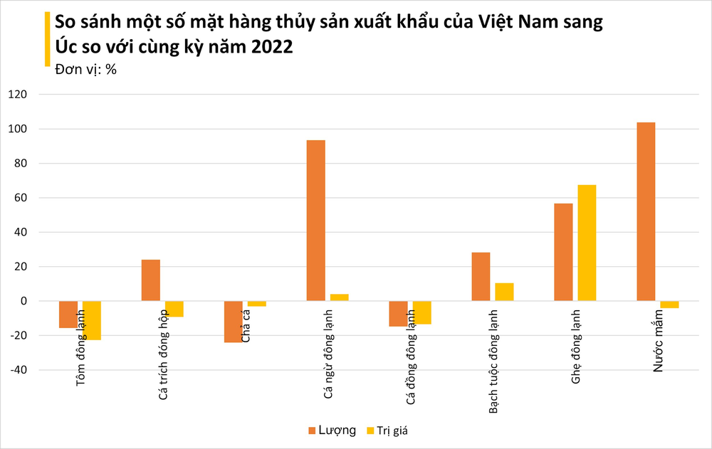 Một loại gia vị đặc trưng của Việt Nam bất ngờ được người Úc cực mê mẩn, xuất khẩu tăng vọt 100% trong 7 tháng đầu năm - Ảnh 2.