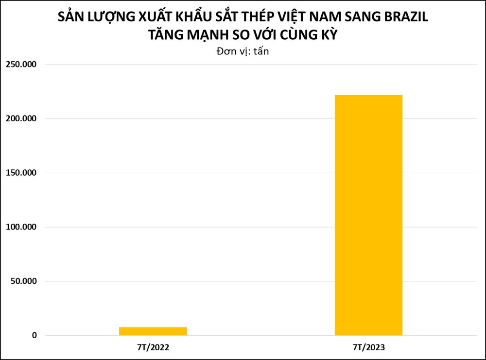 Một mặt hàng của Việt Nam đang được Brazil chi mạnh tay nhập khẩu với giá rẻ, tăng hơn 1.000 lần về lượng và hơn 300 lần về giá trị trong tháng 7/2023 - Ảnh 3.