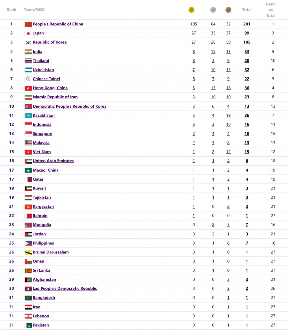 Bảng tổng sắp huy chương ASIAD 19 mới nhất - Ảnh 1.