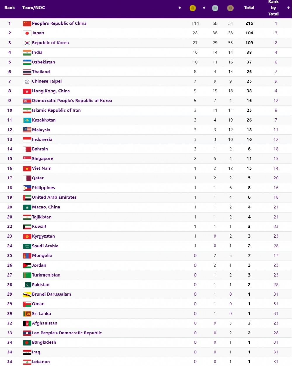 Bảng tổng sắp huy chương ASIAD 19 mới nhất: Việt Nam xếp thứ 16 - Ảnh 1.
