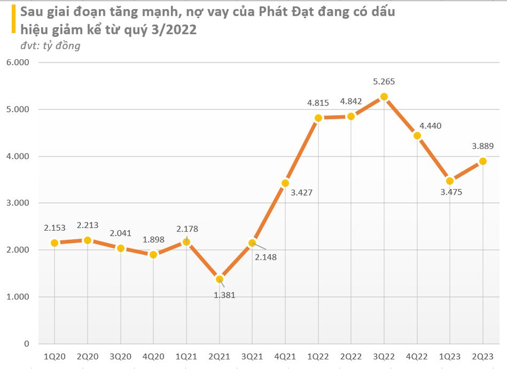 Đôi bạn Novaland và Phát Đạt sau giai đoạn giảm sàn 17 phiên liên tiếp: Người đã tăng gấp đôi thị giá, kẻ tiếp tục giảm hơn 21% - Ảnh 4.