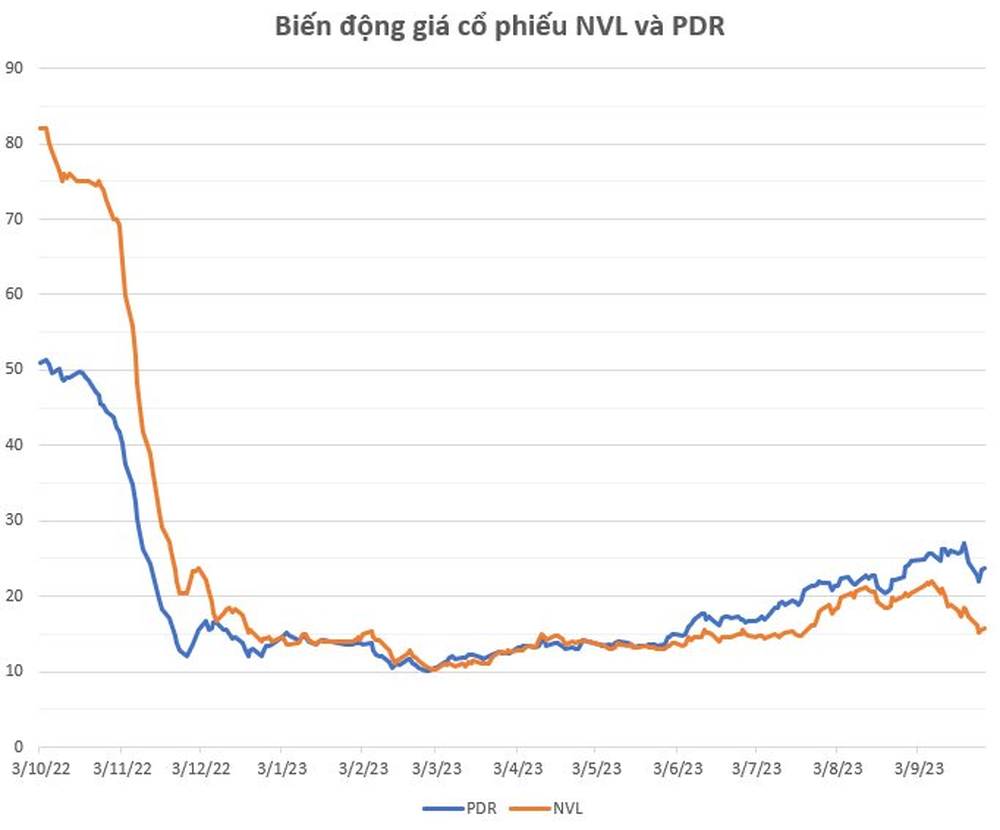 Đôi bạn Novaland và Phát Đạt sau giai đoạn giảm sàn 17 phiên liên tiếp: Người đã tăng gấp đôi thị giá, kẻ tiếp tục giảm hơn 21% - Ảnh 2.