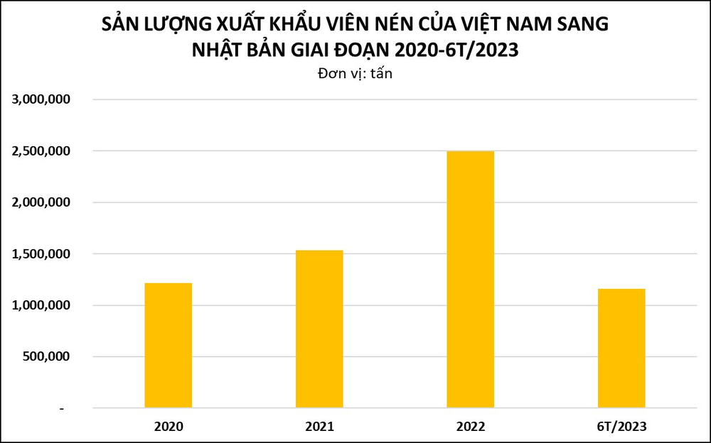 Một mặt hàng thay thế than đang được người Nhật Bản cực ưa chuộng: chi gần 200 triệu USD để nhập khẩu trong nửa đầu năm 2023, Việt Nam xuất khẩu đứng thứ 2 thế giới - Ảnh 3.