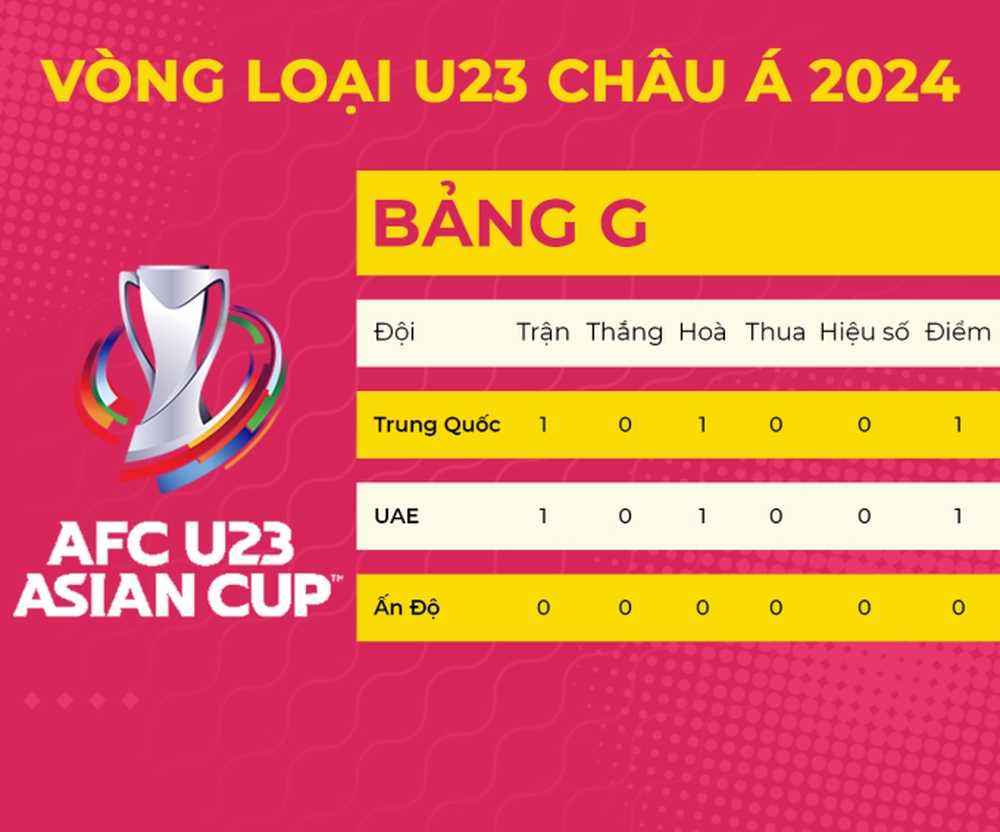 Bỏ lỡ cơ hội ngon ăn, U23 Trung Quốc gặp khó tại vòng loại U23 châu Á - Ảnh 5.