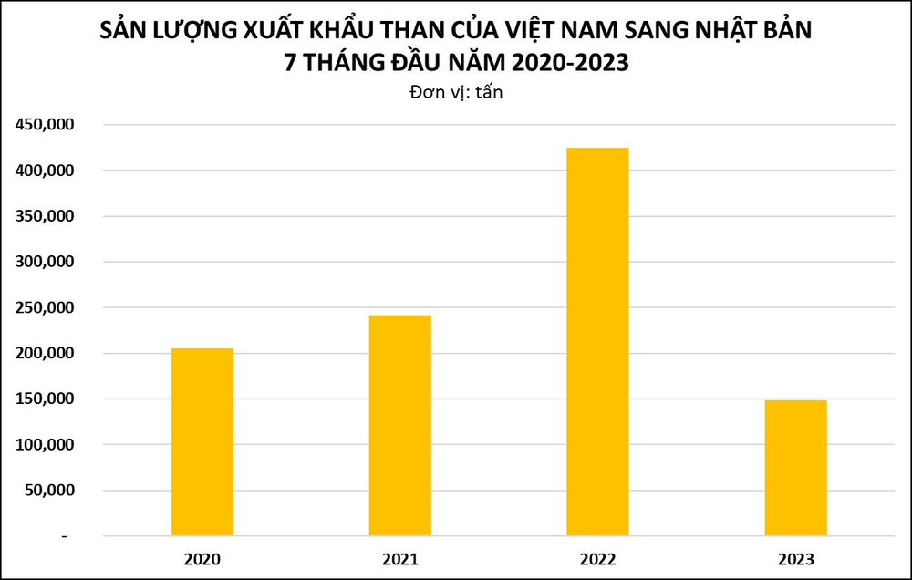 Một mặt hàng thay thế than đang được người Nhật Bản cực ưa chuộng: chi gần 200 triệu USD để nhập khẩu trong nửa đầu năm 2023, Việt Nam xuất khẩu đứng thứ 2 thế giới - Ảnh 2.