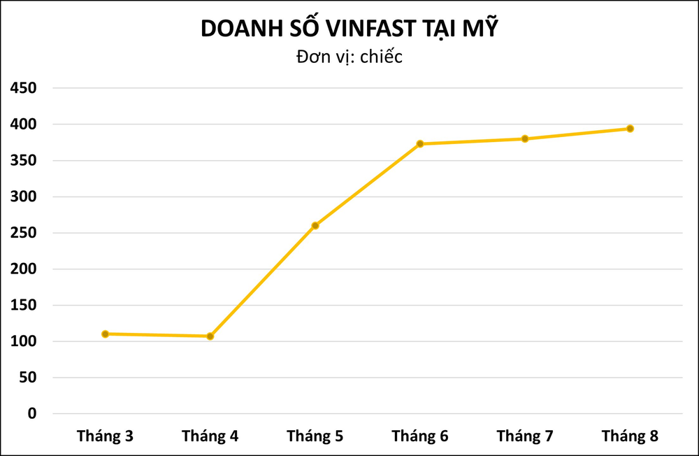 VinFast đã bán được bao nhiêu xe trong 8 tháng đầu năm 2023 tại Mỹ? - Ảnh 4.