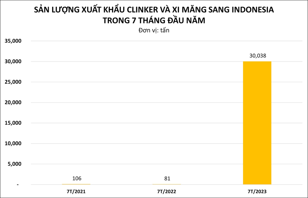 Một loại vật liệu xây dựng đang được Indonesia thu mua với giá rẻ kỷ lục: xuất khẩu tăng mạnh gần 400 lần, Việt Nam sở hữu sản lượng 100 triệu tấn/năm - Ảnh 3.