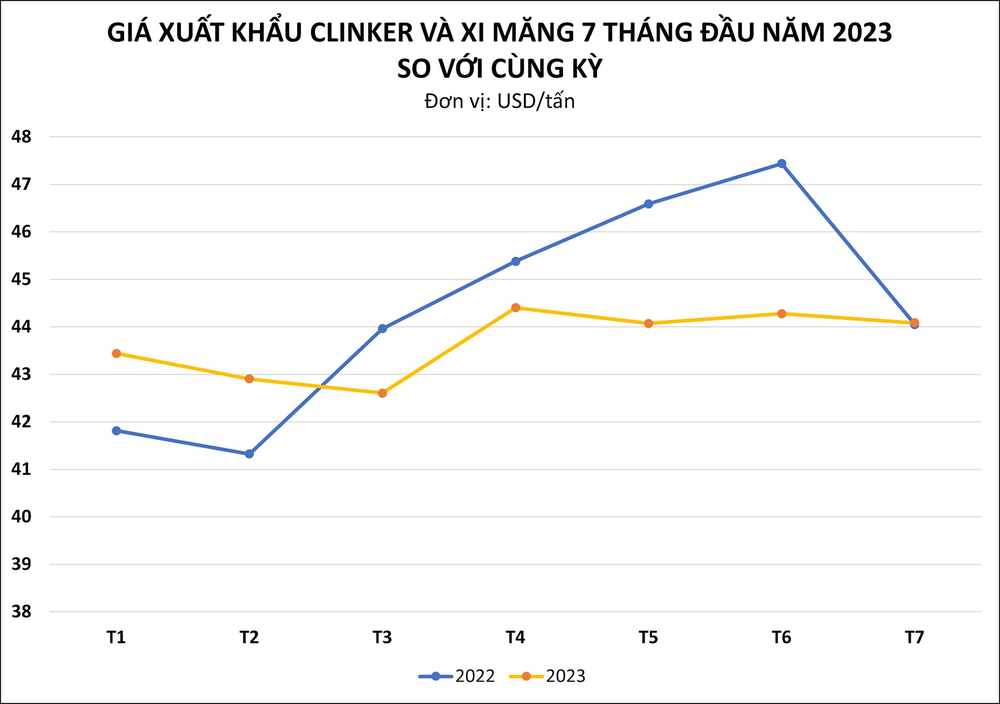 Một loại vật liệu xây dựng đang được Indonesia thu mua với giá rẻ kỷ lục: xuất khẩu tăng mạnh gần 400 lần, Việt Nam sở hữu sản lượng 100 triệu tấn/năm - Ảnh 2.