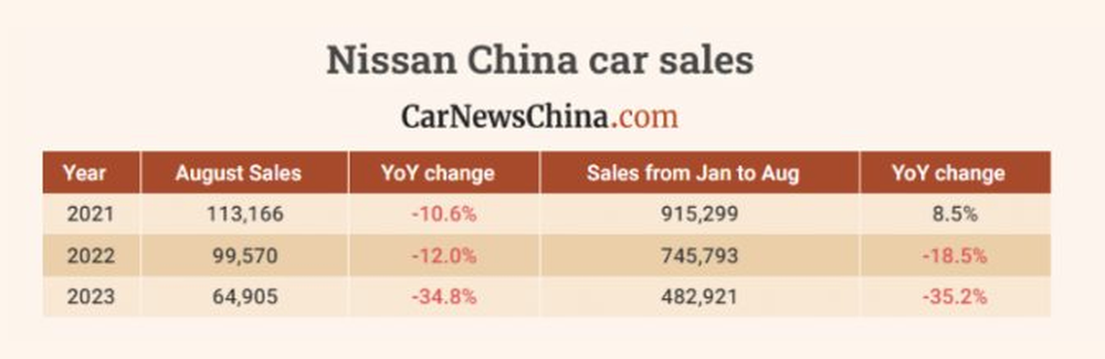 Th&ecirc;m một &ldquo;nạn nh&acirc;n&rdquo; của cuộc đua xe điện tại Trung Quốc: Doanh số sụt giảm hơn 30%, l&agrave; thương hiệu quen mặt với người d&ugrave;ng Việt Nam - Ảnh 2.