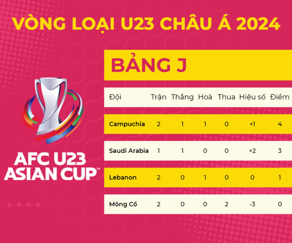U23 Campuchia tạo địa chấn tại giải châu Á, xếp trên cả U23 Saudi Arabia - Ảnh 1.