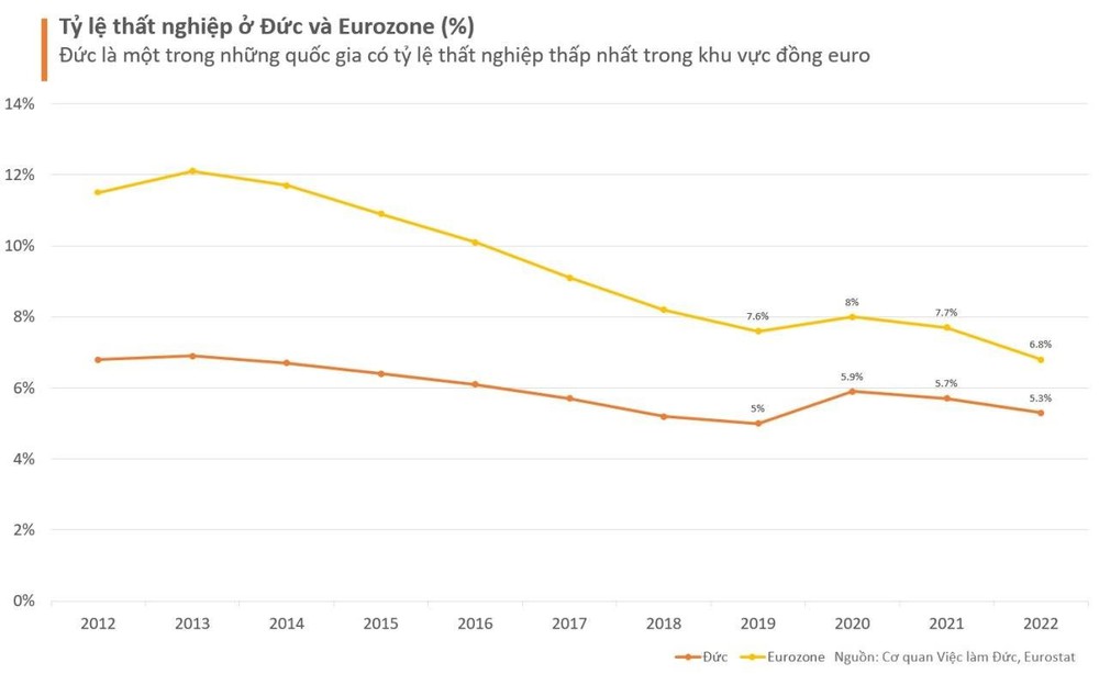 Sức khỏe đầu tàu kinh tế châu Âu qua những con số: Liệu tượng đài Made in Germany sẽ tiếp tục đứng vững? - Ảnh 4.