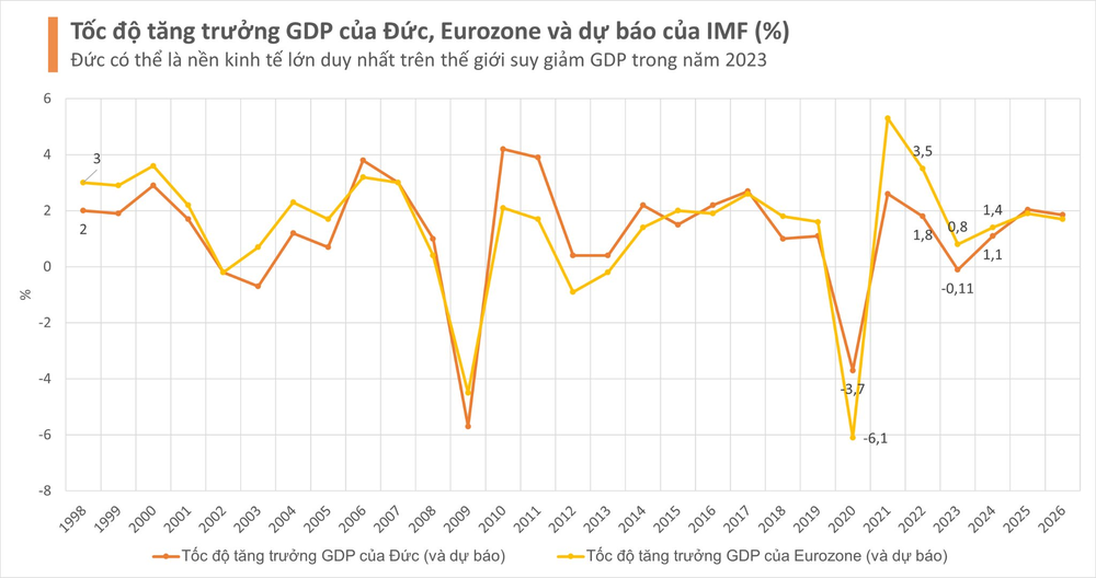Sức khỏe đầu tàu kinh tế châu Âu qua những con số: Liệu tượng đài Made in Germany sẽ tiếp tục đứng vững? - Ảnh 3.