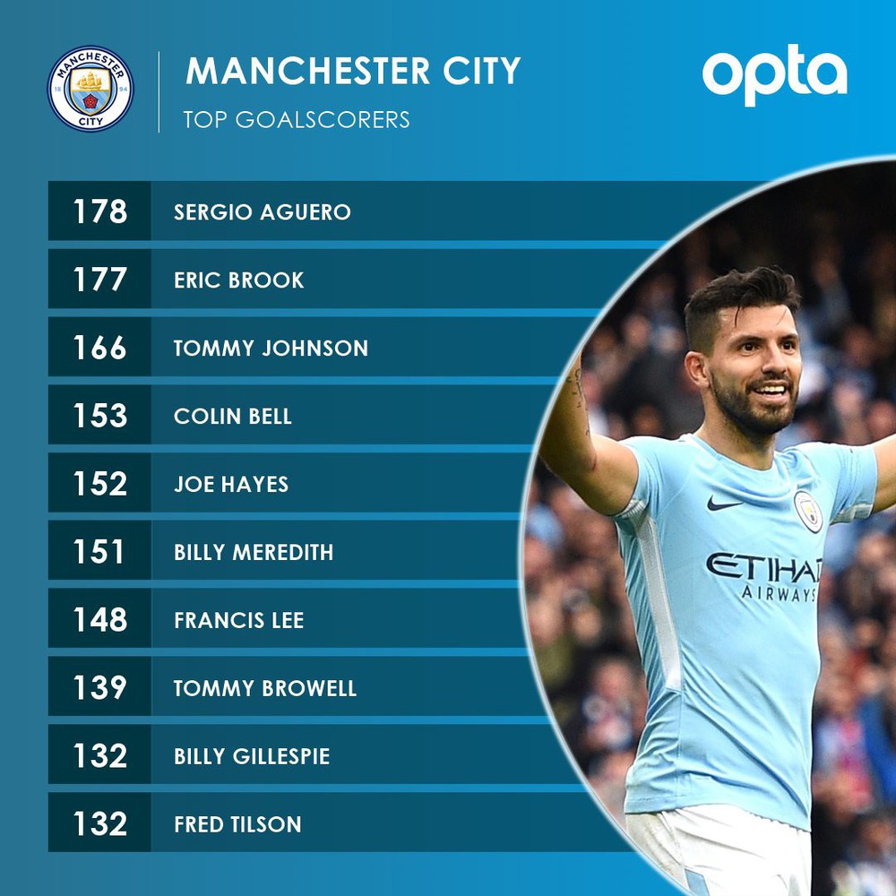 Man City phản công siêu hạng trong bàn thắng đi vào lịch sử của Aguero