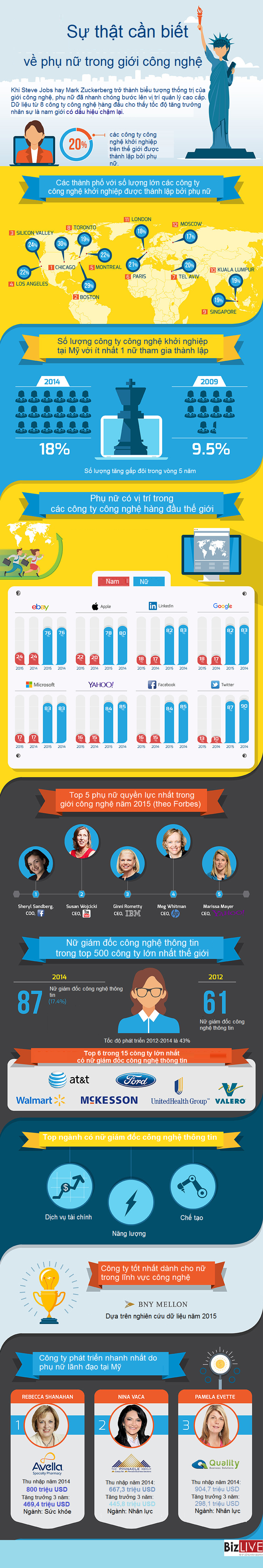 [Infographic] Những sự thật về phụ nữ trong các công ty công nghệ - Ảnh 1.