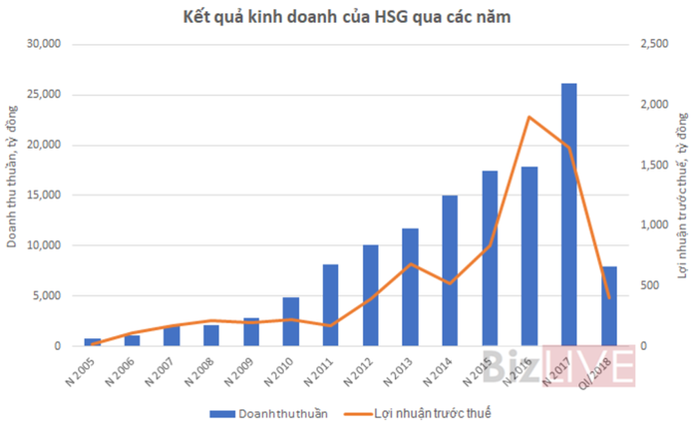[Chân dung doanh nghiệp] “Cửa” nào cho Tôn Hoa Sen? - Ảnh 1.