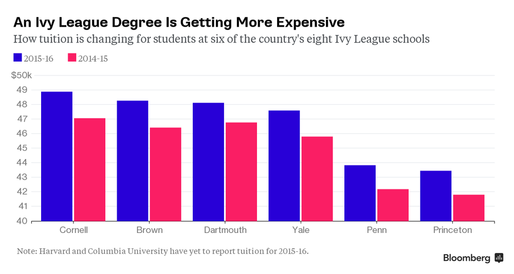 Nếu VinUni thực hiện chính sách giống Ivy League, học phí sẽ cao đến thế nào? - Ảnh 1.
