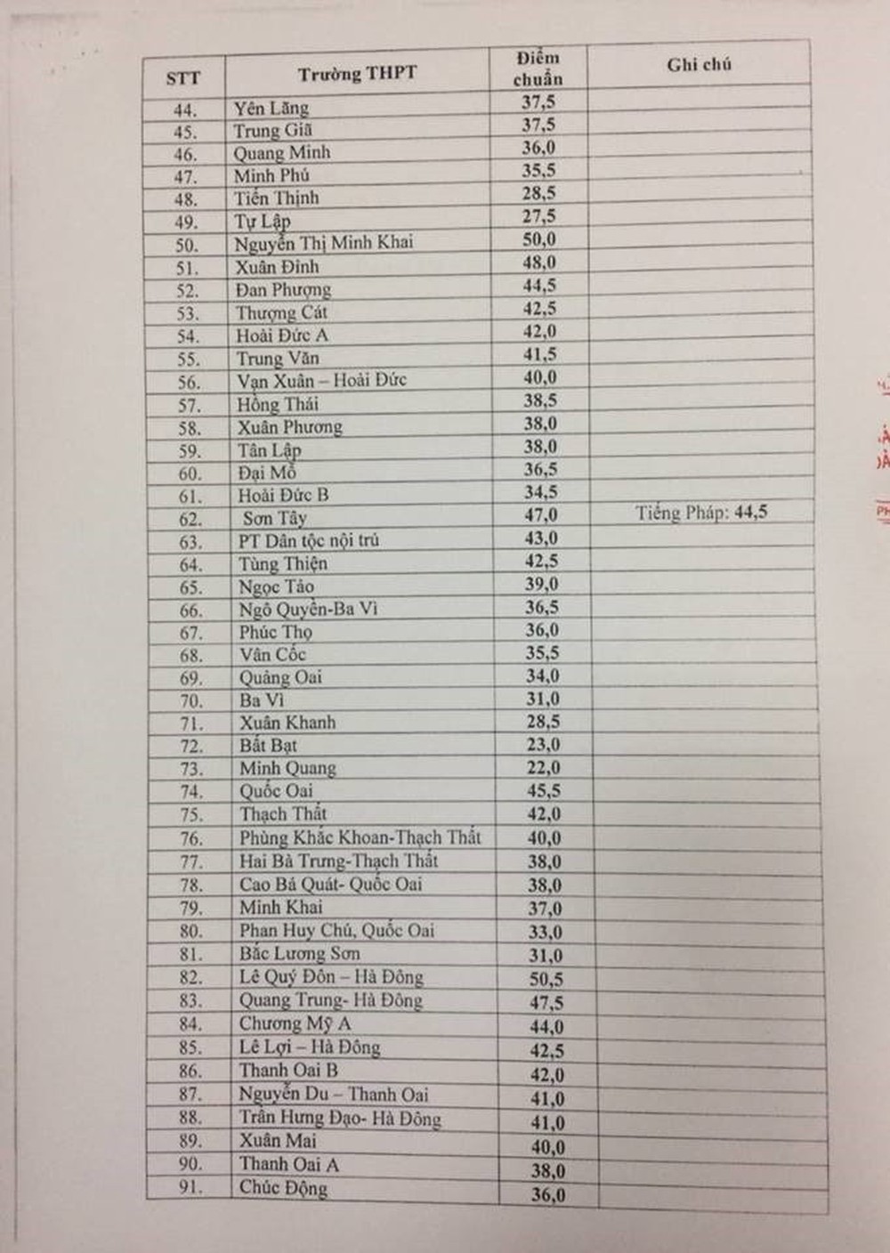 Chính thức: Hà Nội công bố điểm chuẩn vào lớp 10 năm học 2018-2019 - Ảnh 2.